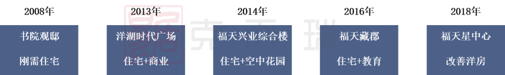 企业产品也从最初的刚需住宅,慢慢丰富到带商业的【洋湖时代广场】,带